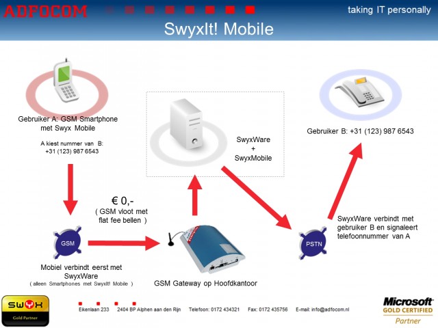 SwyxIt! mobile op basis van GSM